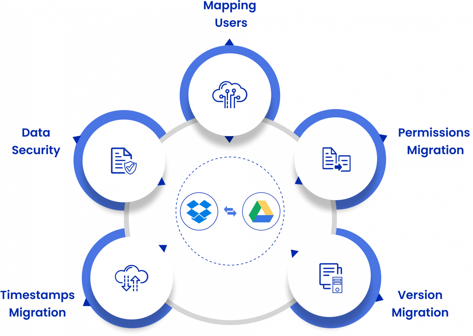 Can I Transfer Files From Dropbox To Google Drive