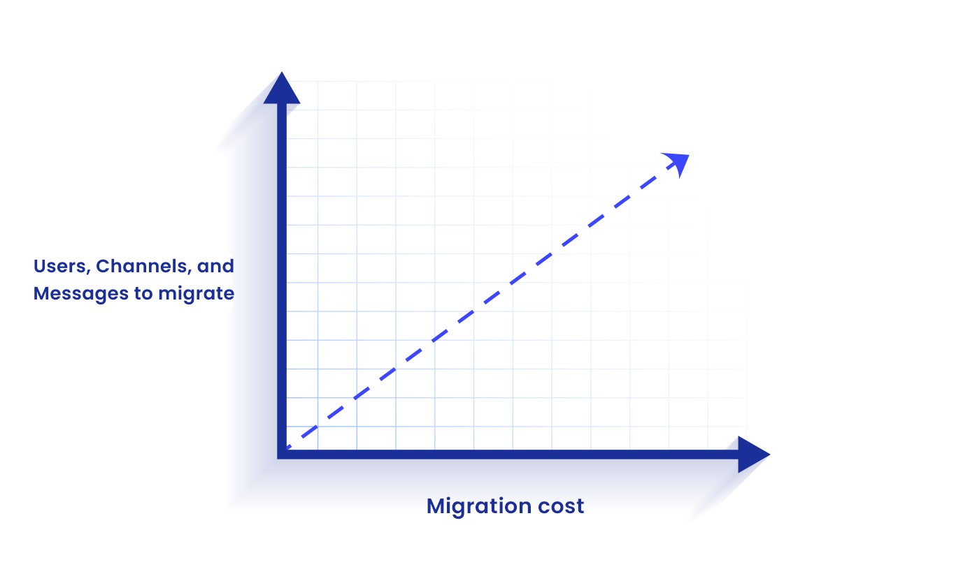 Slack to Teams migration cost