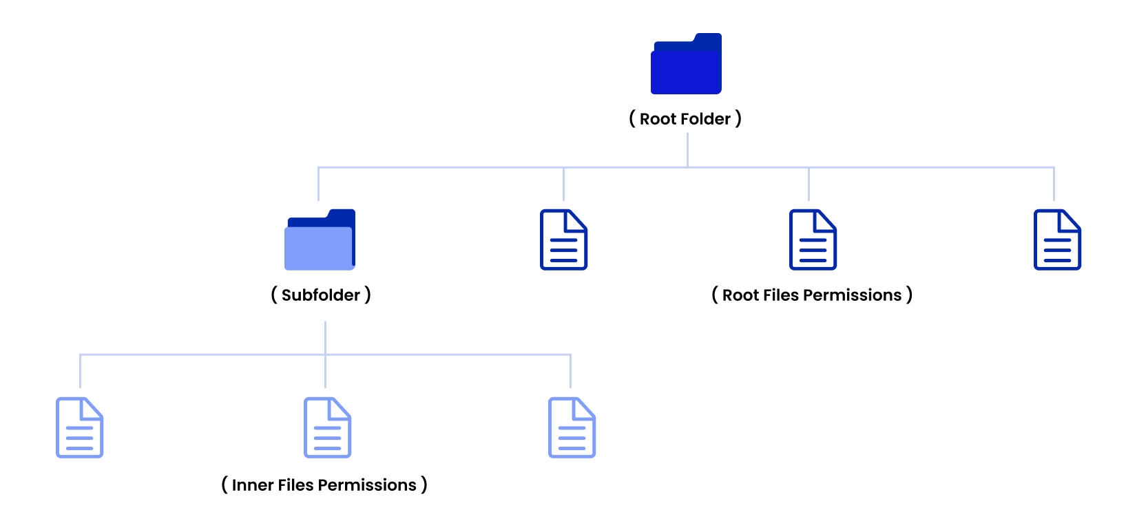 File permissions migration 