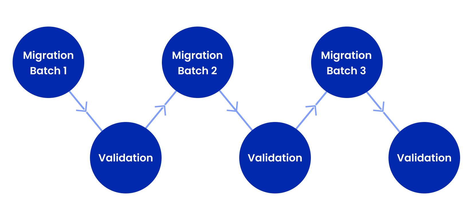 Mirgation validation 