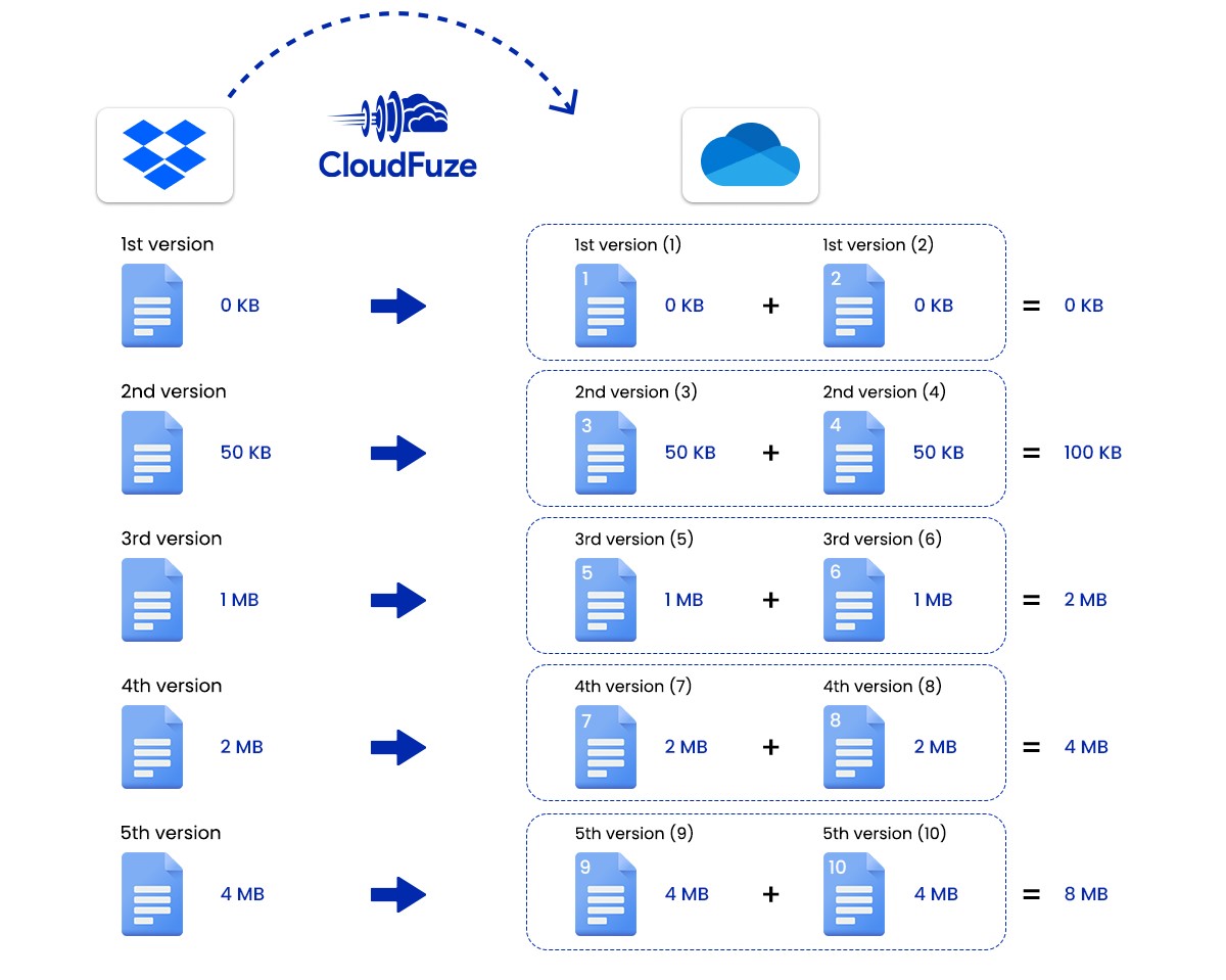 Dropbox file version migration to OneDrive 