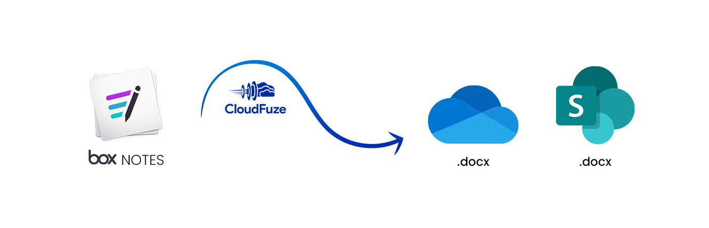 Box Notes files migration to SharePoint Online