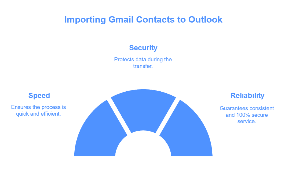 Import Gmail Contacts to Outlook with CloudFuze