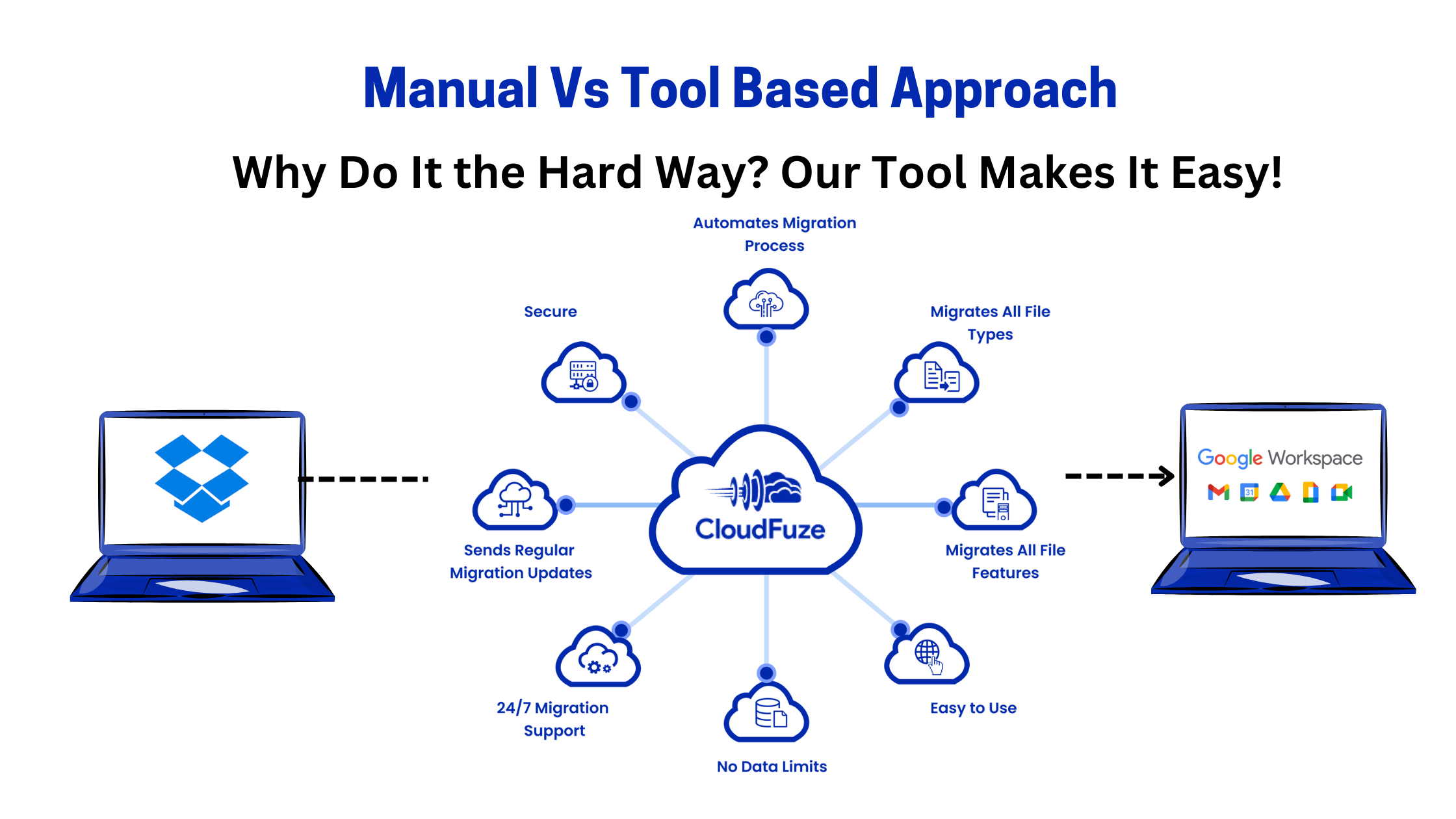 Manual migration vs tool-based cloud migration