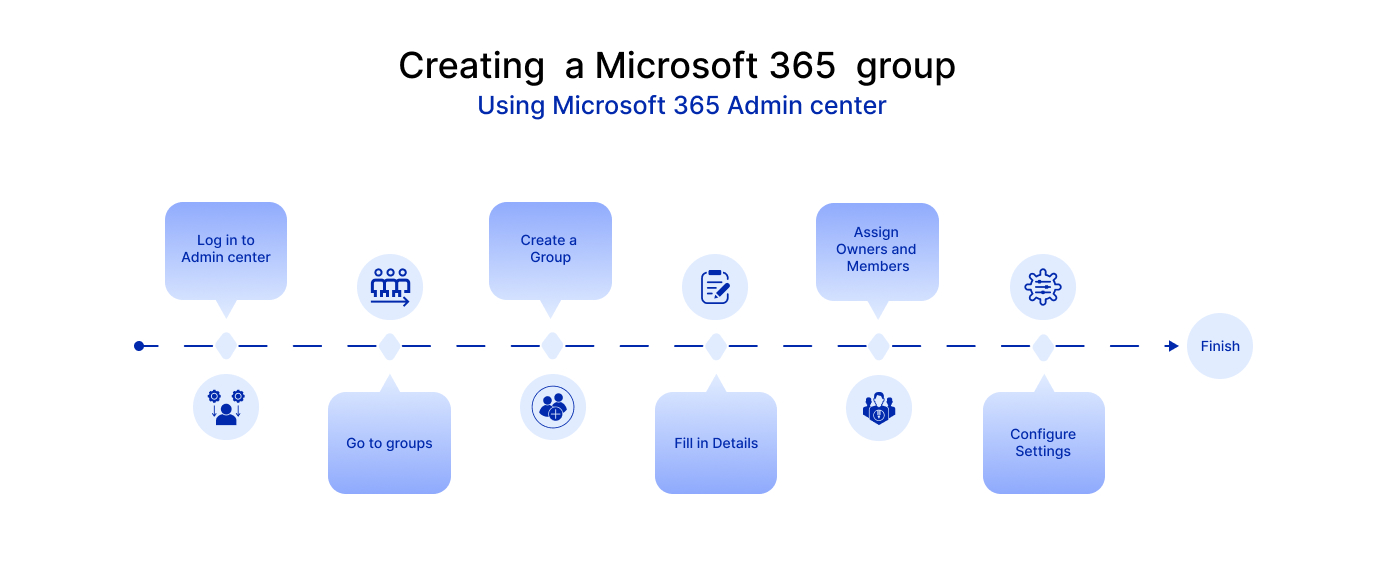 Creating a Microsoft 365 group Using Microsoft 365 Admin center