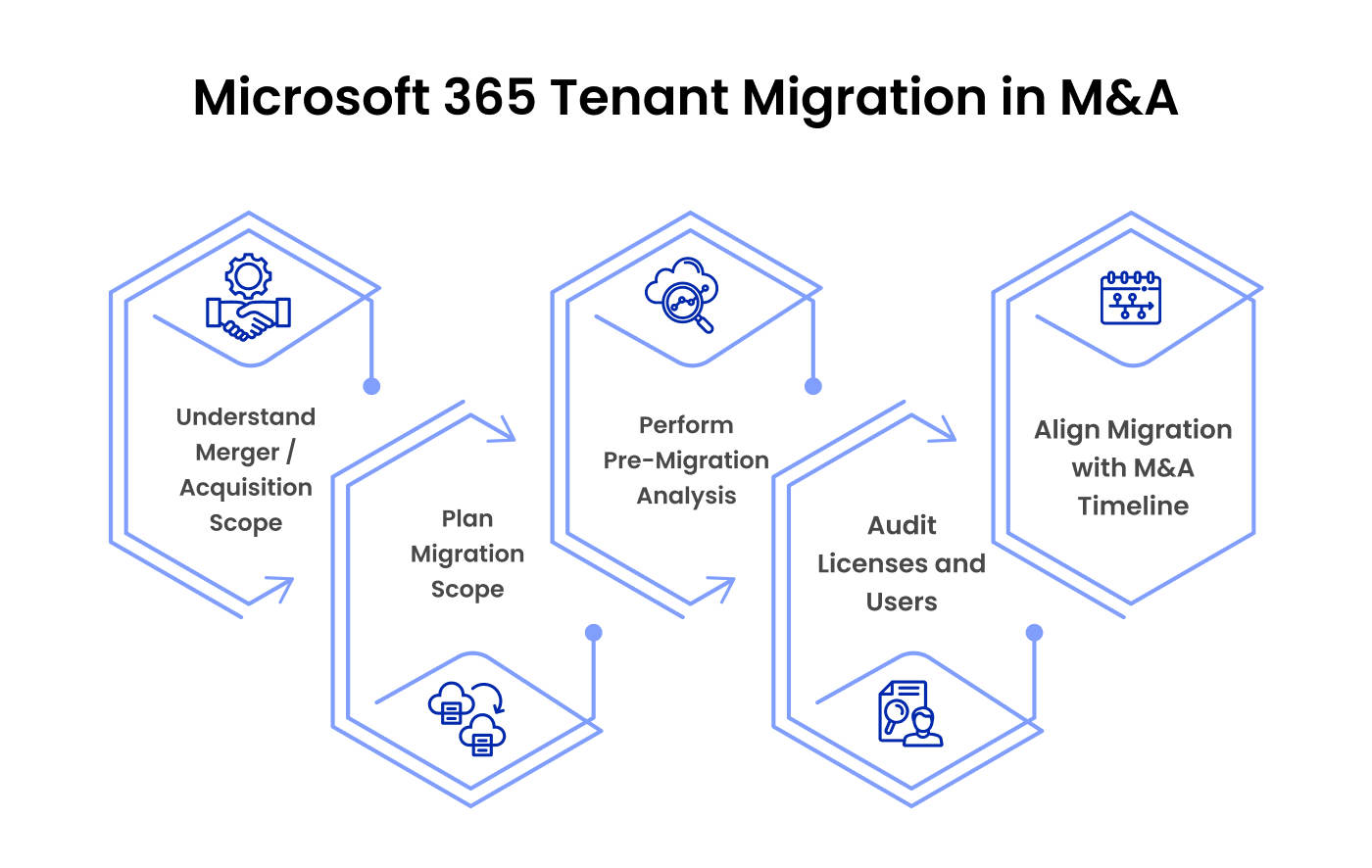 Microsoft 365 Tenant Migration in M&A