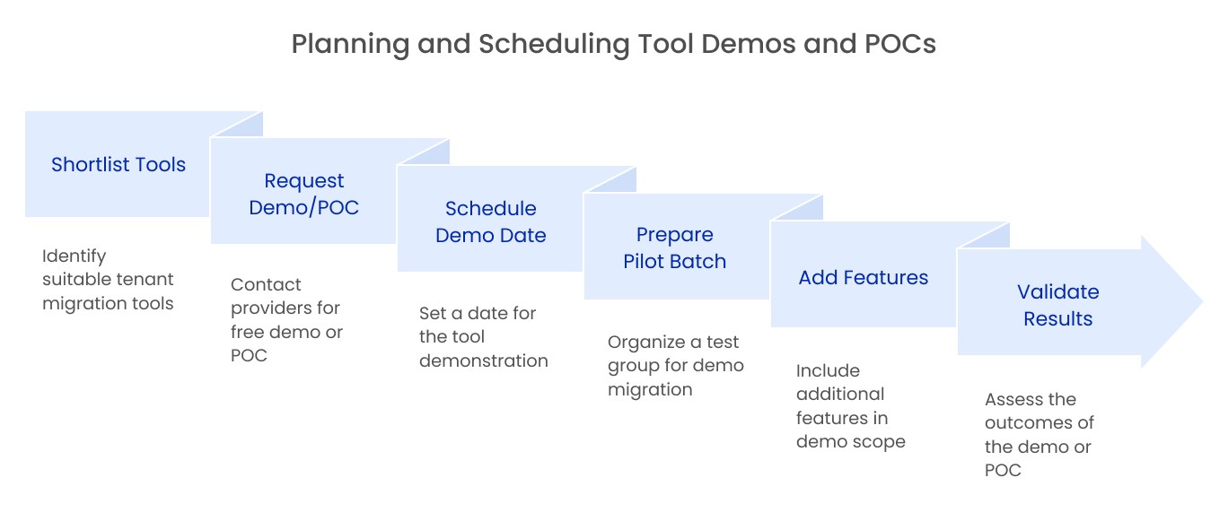 Process to plan and schedule tenant migration tool demos and POCs