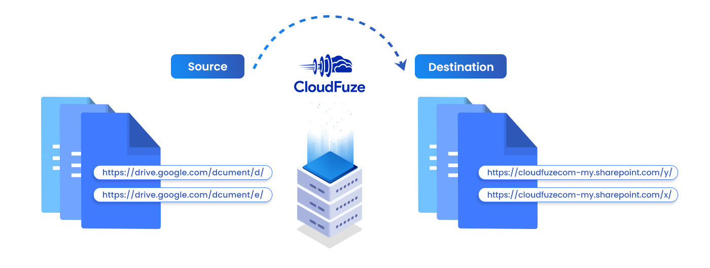 Fix broken links with CloudFuze