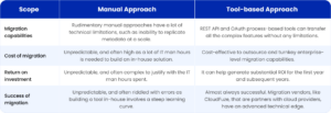 Manual migration vs tool-based migration