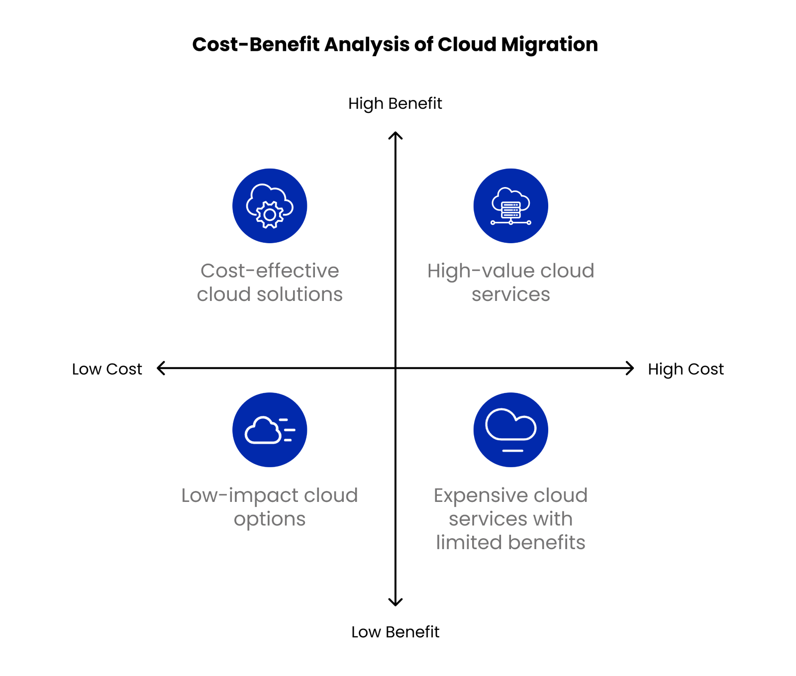 Cost benefit analysis of cloud migration