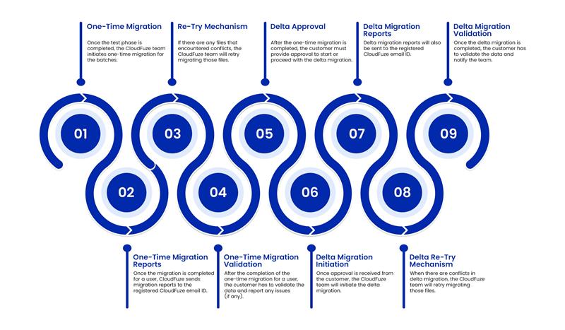 Migration Journey 