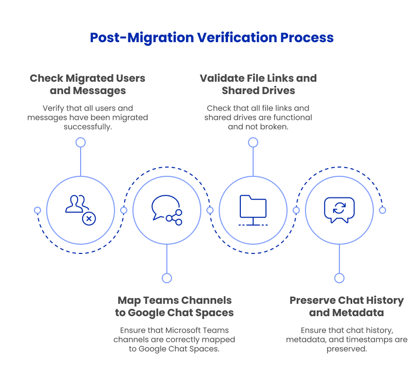 Post-Migration Verification Process