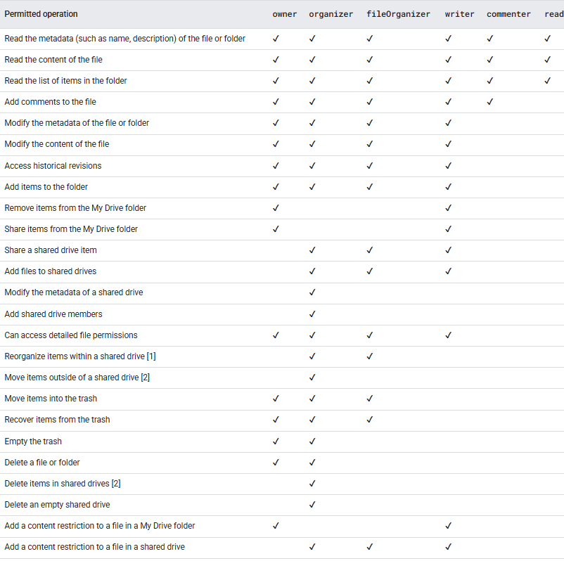 Google drive roles & permissions