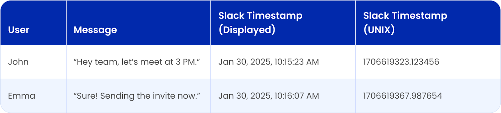 Slack stores timestamps in UNIX format