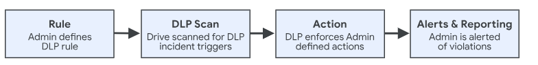 Data Loss Prevention (DLP) Policies